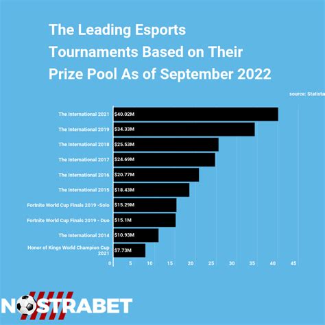 highest esports prize pool|Highest prize pool in eSports: Know the prestigious tournaments.